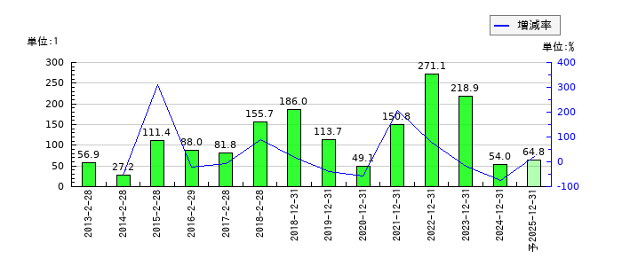 スター精密のEPS(一株当たりの利益)推移