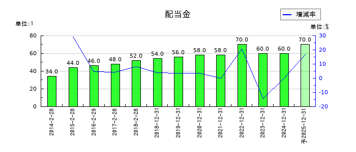 スター精密の年間配当金推移