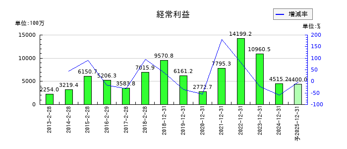 スター精密の通期の経常利益推移