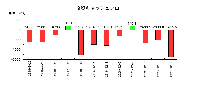 スター精密の投資キャッシュフロー推移