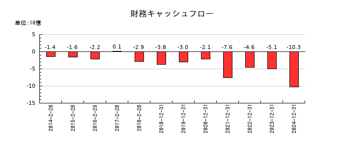 スター精密の財務キャッシュフロー推移