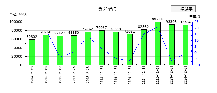 スター精密の資産合計の推移