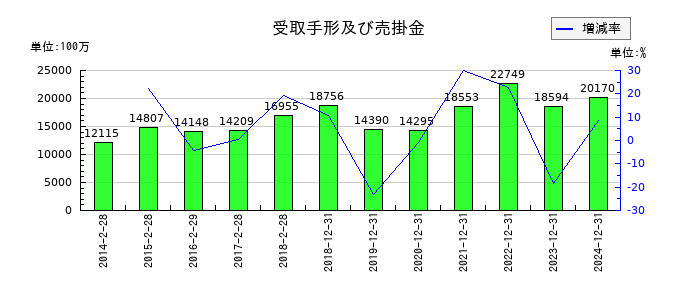 スター精密の受取手形及び売掛金の推移