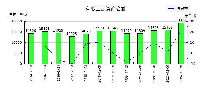スター精密の有形固定資産合計の推移