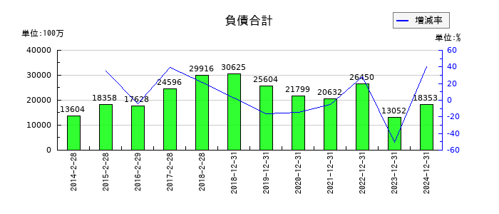 スター精密の負債合計の推移