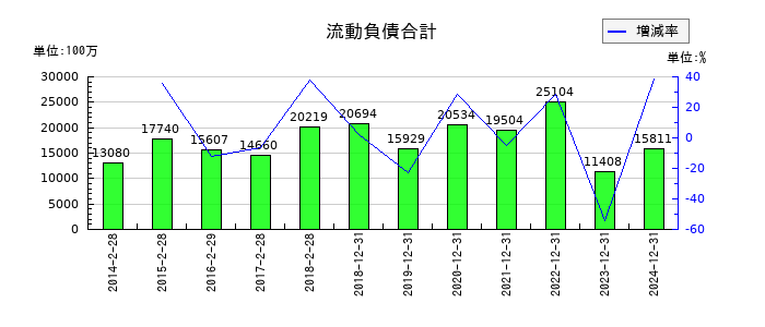 スター精密の流動負債合計の推移