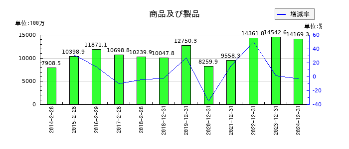 スター精密の商品及び製品の推移