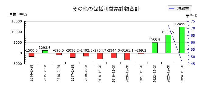 スター精密のその他の包括利益累計額合計の推移