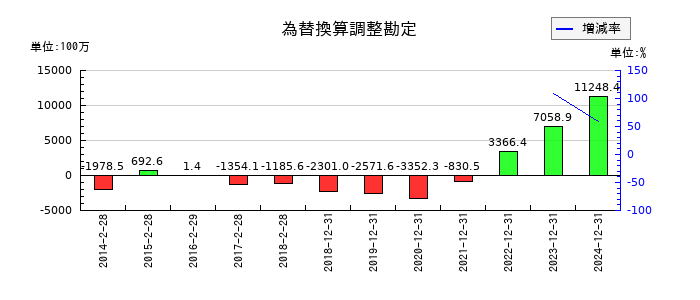 スター精密の為替換算調整勘定の推移