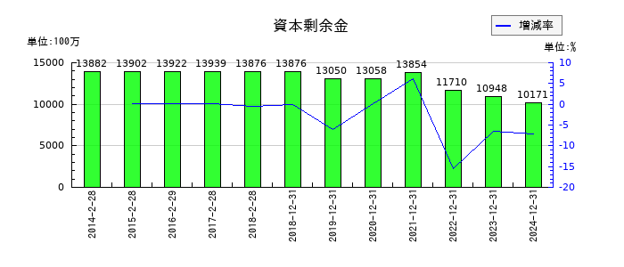 スター精密の資本剰余金の推移
