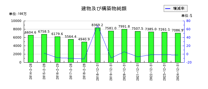 スター精密の建物及び構築物純額の推移