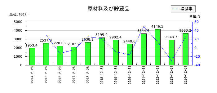 スター精密の原材料及び貯蔵品の推移