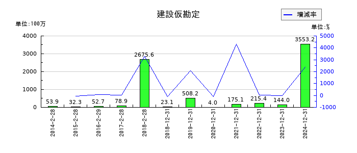 スター精密の建設仮勘定の推移