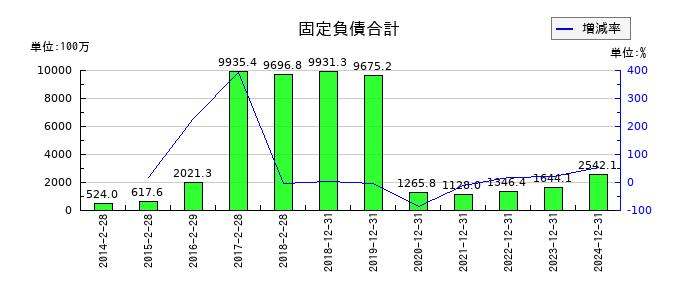 スター精密の固定負債合計の推移