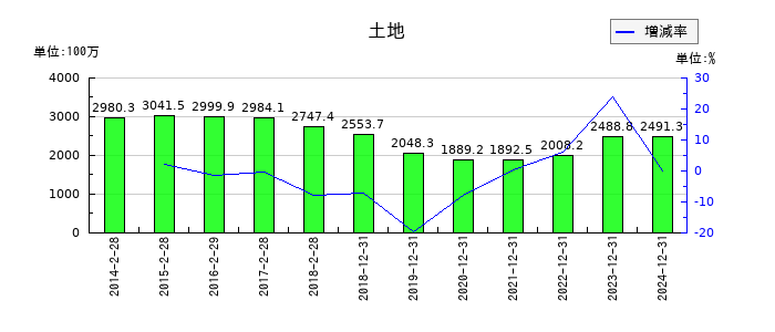 スター精密の土地の推移