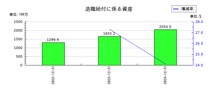 スター精密の退職給付に係る資産の推移