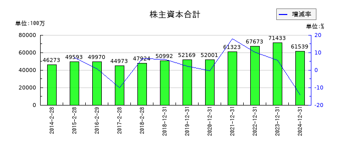 スター精密の株主資本合計の推移