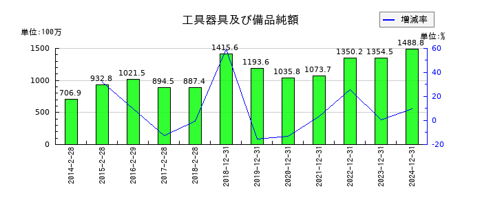 スター精密の工具器具及び備品純額の推移