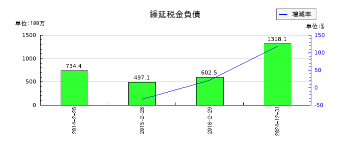 スター精密の繰延税金負債の推移