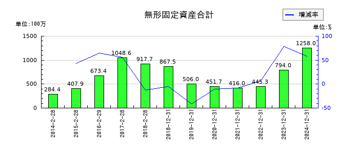 スター精密の無形固定資産合計の推移
