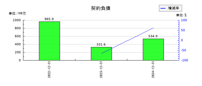 スター精密の契約負債の推移