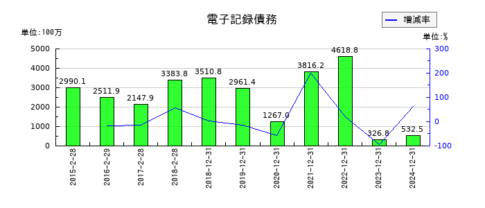 スター精密の電子記録債務の推移