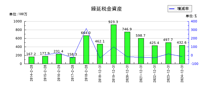スター精密の繰延税金資産の推移
