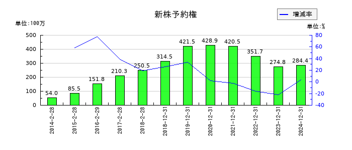 スター精密の新株予約権の推移