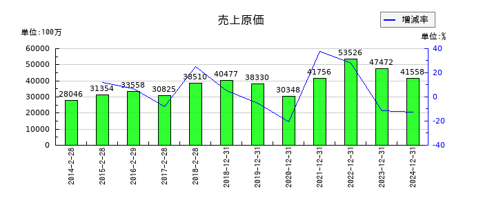 スター精密の売上原価の推移