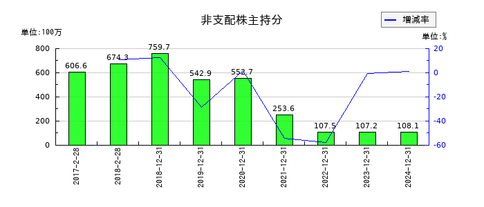 スター精密の非支配株主持分の推移