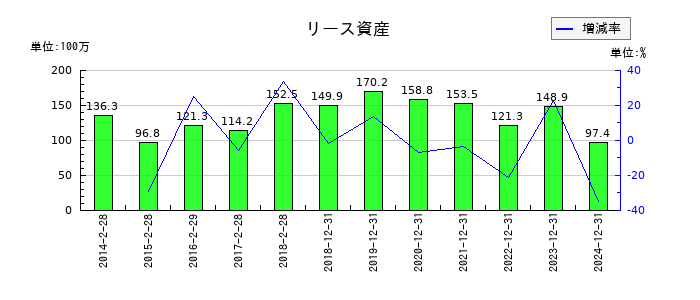 スター精密のリース資産の推移