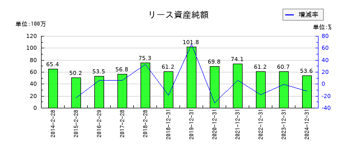 スター精密のリース資産純額の推移