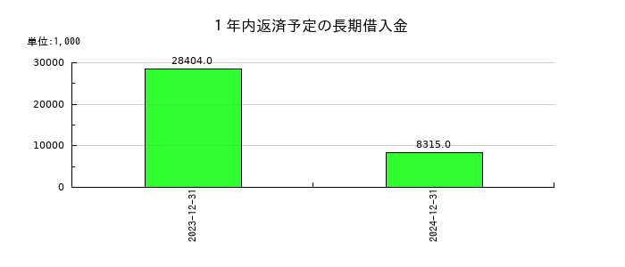 スター精密の１年内返済予定の長期借入金の推移