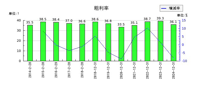 スター精密の粗利率の推移