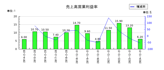 スター精密の売上高営業利益率の推移