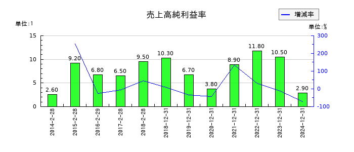 スター精密の売上高純利益率の推移