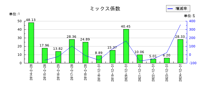 スター精密のミックス係数の推移