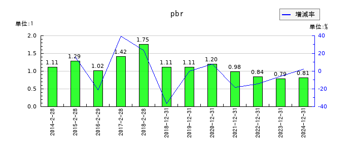 スター精密のpbrの推移