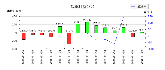 東京衡機の第3四半期の営業利益推移