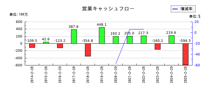 東京衡機の営業キャッシュフロー推移