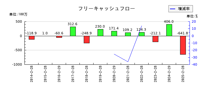 東京衡機のフリーキャッシュフロー推移