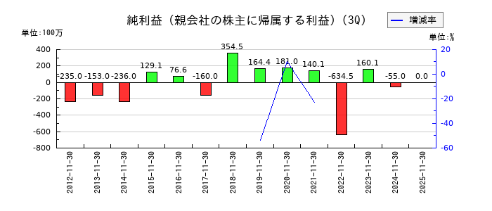 東京衡機の第3四半期の純利益推移