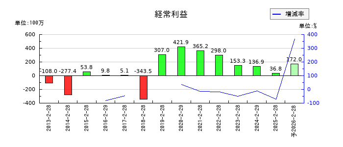 東京衡機の通期の経常利益推移