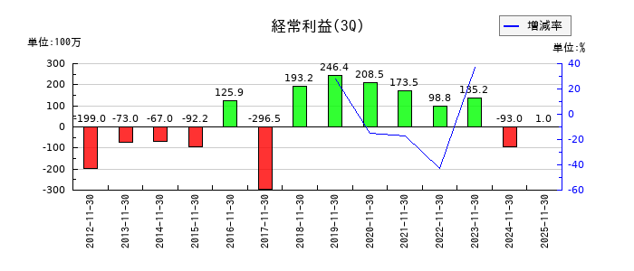 東京衡機の第3四半期の経常利益推移