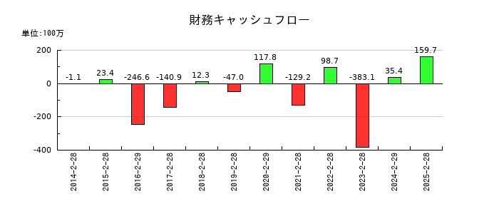 東京衡機の財務キャッシュフロー推移