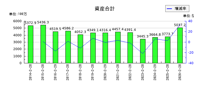 東京衡機の資産合計の推移