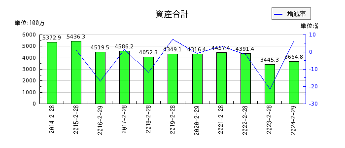 東京衡機の資産合計の推移
