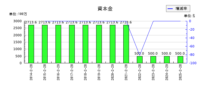 東京衡機の資本金の推移