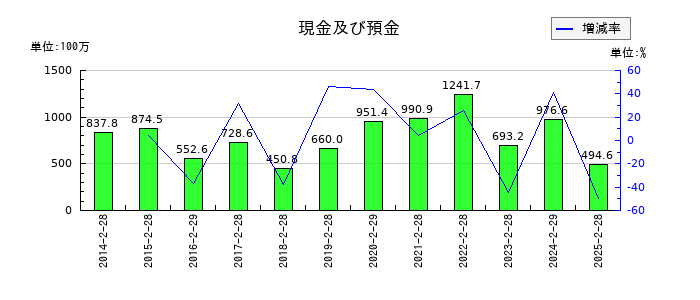 東京衡機の現金及び預金の推移