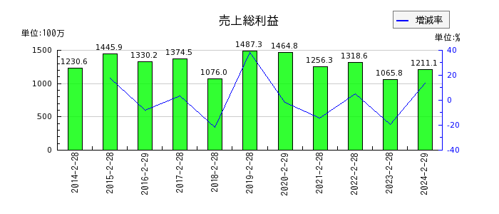 東京衡機の流動資産合計の推移
